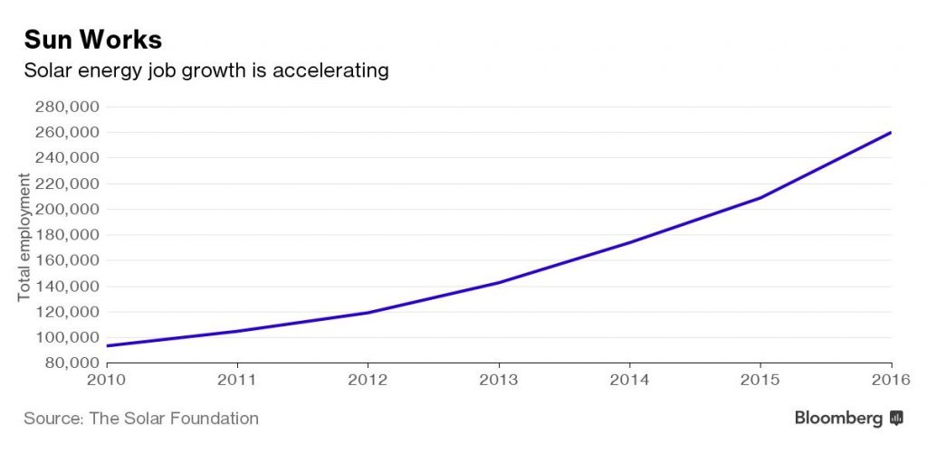 Solar Job Growth